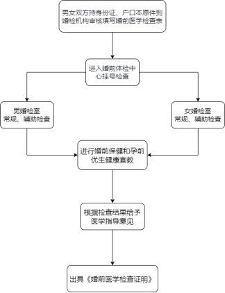 【保健管理】婚前医学检查的流程和注意事项34