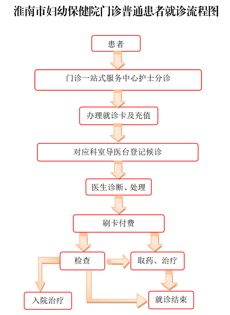 保健院门诊普通患者就诊流程图